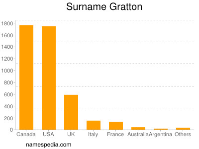 Familiennamen Gratton