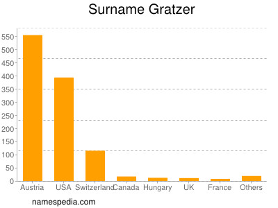 Familiennamen Gratzer