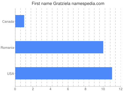 Vornamen Gratziela