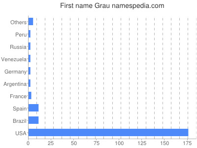 prenom Grau