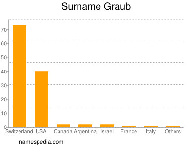 Familiennamen Graub