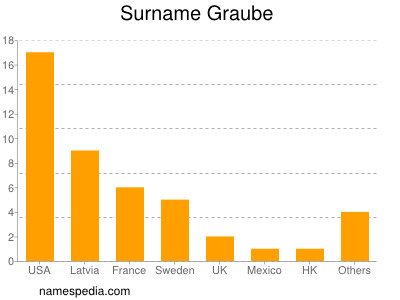 Familiennamen Graube