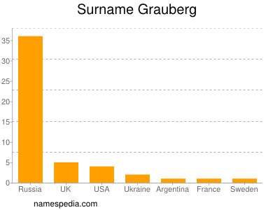 Familiennamen Grauberg