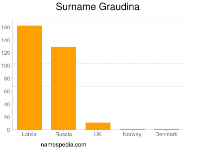 nom Graudina