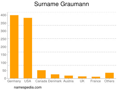 Familiennamen Graumann