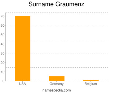 Familiennamen Graumenz