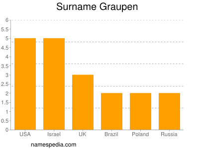 Familiennamen Graupen