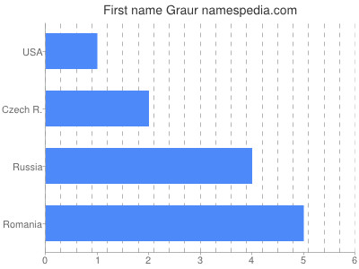 Vornamen Graur