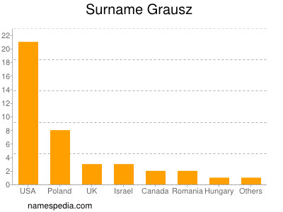 Surname Grausz