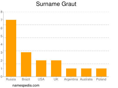 Surname Graut