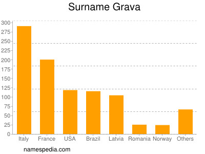 Familiennamen Grava