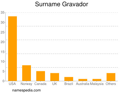 Familiennamen Gravador