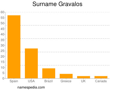 nom Gravalos