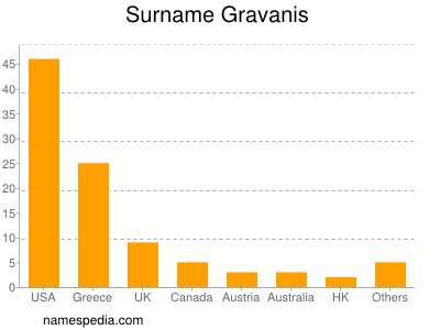 Surname Gravanis