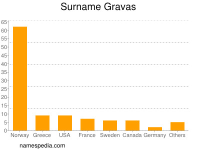 Surname Gravas