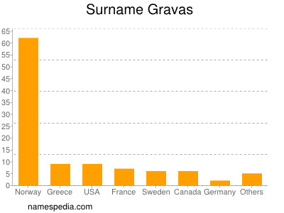 Familiennamen Gravas