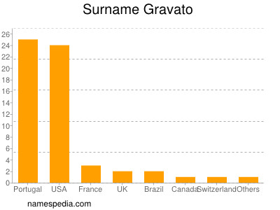 Familiennamen Gravato