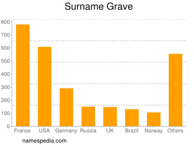 nom Grave