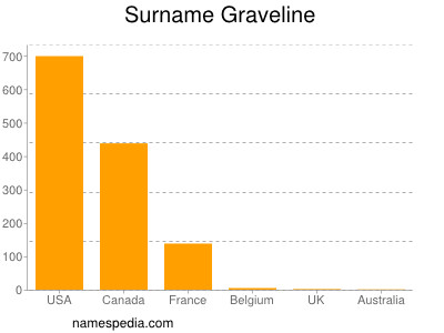 Surname Graveline