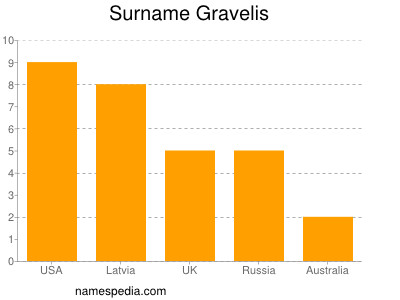 Surname Gravelis