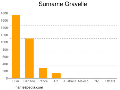 Surname Gravelle
