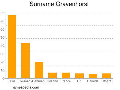 Familiennamen Gravenhorst