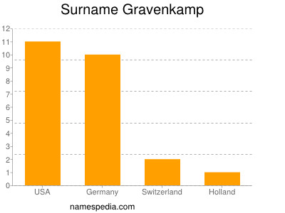 Familiennamen Gravenkamp