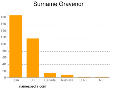 Familiennamen Gravenor