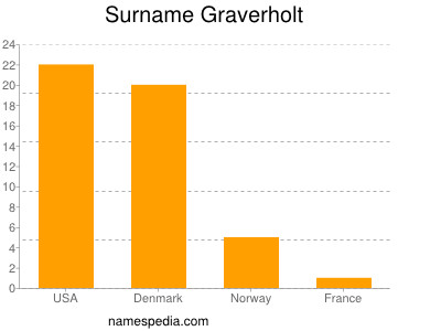 Familiennamen Graverholt