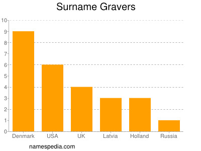 nom Gravers