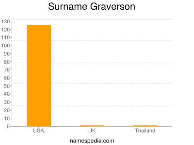 Familiennamen Graverson