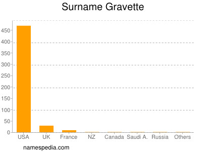 Familiennamen Gravette