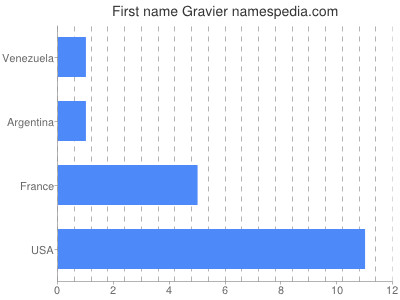 Given name Gravier