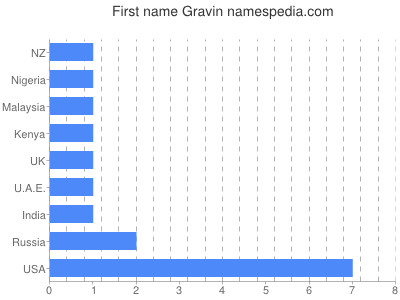 prenom Gravin