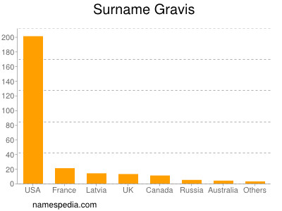 Familiennamen Gravis