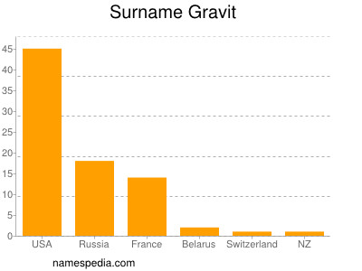 Familiennamen Gravit