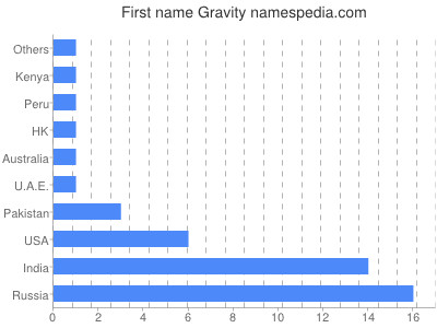 Vornamen Gravity