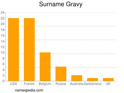 Familiennamen Gravy