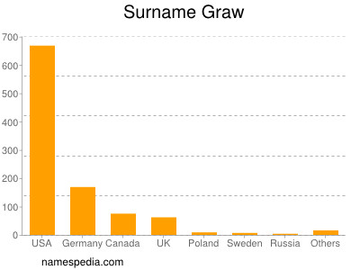 Surname Graw