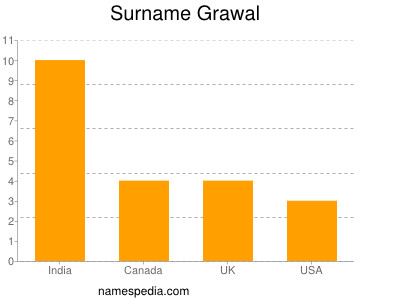 Familiennamen Grawal