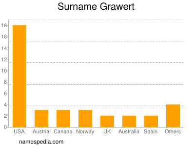 Familiennamen Grawert