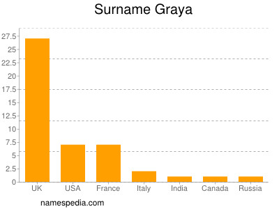 Familiennamen Graya