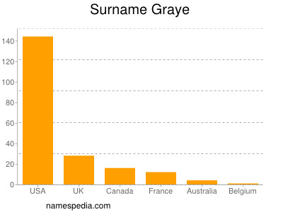 Familiennamen Graye