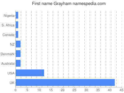 prenom Grayham