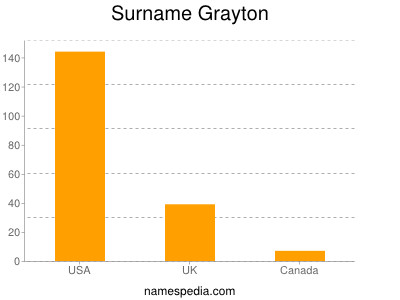 Surname Grayton