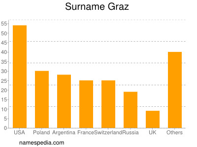 Familiennamen Graz