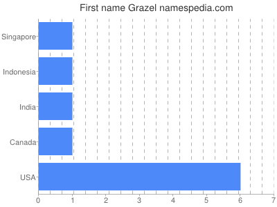 Vornamen Grazel