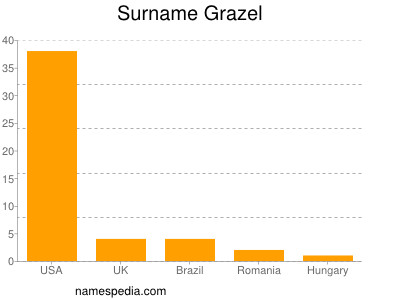 Familiennamen Grazel