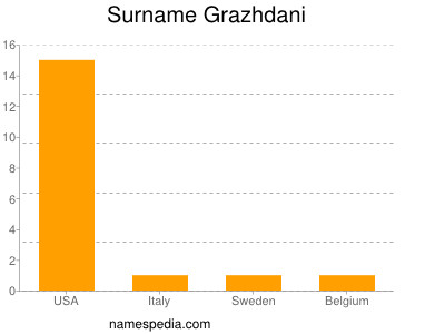 Surname Grazhdani