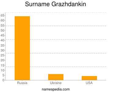 Familiennamen Grazhdankin